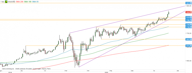 XAU/USD - wykres 1D; Źródło: TMS Direct XAU/USD - wykres 1D; Źródło: TMS Direct