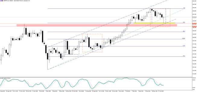 GBP/JPY: kolejny impuls wzrostowy