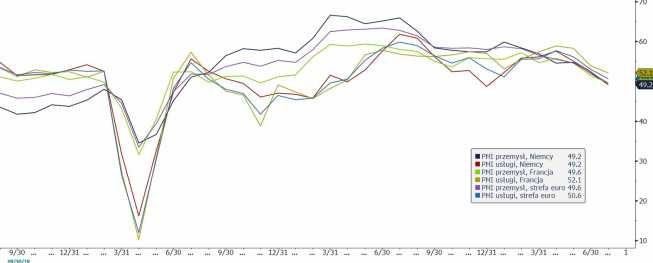 PMI z Europy poniżej 50 pkt. Euro traci.