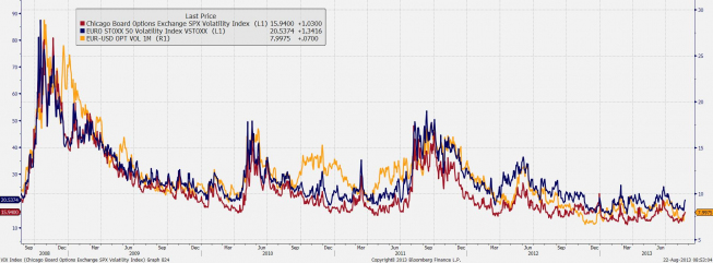 Wykres indeksów VIX, VSTOXX oraz implikowanej zmienności opcji EUR/USD 1M <span>Źródło:Bloomberg<span> Wykres indeksów VIX, VSTOXX oraz implikowanej zmienności opcji EUR/USD 1M <span>Źródło:Bloomberg<span>