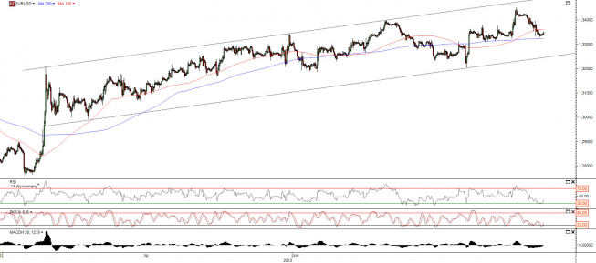 Wykres godzinowy kursu EUR/USD <span>Źródło:TMS Direct<span>
