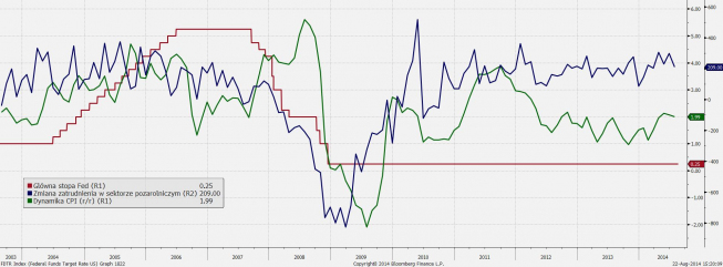 Główna stopa Fed, inflacja CPI i zmiana zatrudnienia poza rolnictwem <span>Źródło: BLOOMBERG<span> Główna stopa Fed, inflacja CPI i zmiana zatrudnienia poza rolnictwem <span>Źródło: BLOOMBERG<span>
