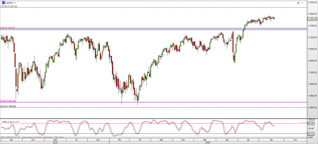 Wykres dzienny CFD na S&P 500 <span> Źródło: TMS Direct <span> Wykres dzienny CFD na S&P 500 <span> Źródło: TMS Direct <span>