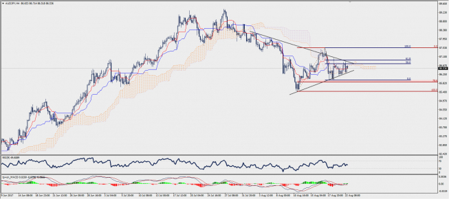 Wykres czterogodzinowy AUD/JPY; Źródło: TMS Trader Wykres czterogodzinowy AUD/JPY; Źródło: TMS Trader