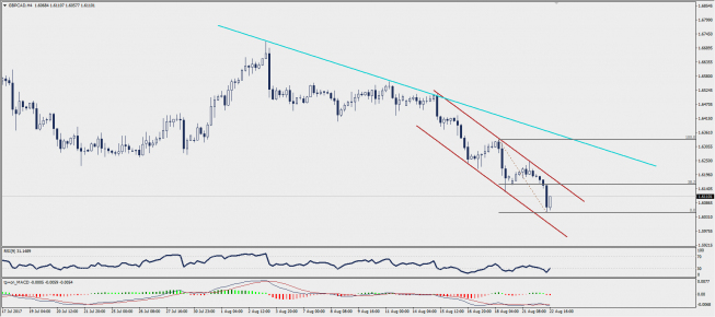 Wykres czterogodzinowy GBP/CAD; Źródło: TMS Trader Wykres czterogodzinowy GBP/CAD; Źródło: TMS Trader