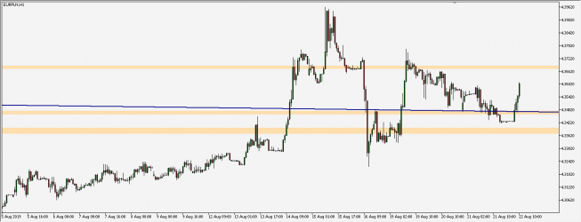 EUR/PLN - wykres 1H; Źródło: TMS Trader EUR/PLN - wykres 1H; Źródło: TMS Trader