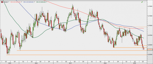NZD/USD - wykres tygodniowy; Źródło: TMSDirect NZD/USD - wykres tygodniowy; Źródło: TMSDirect