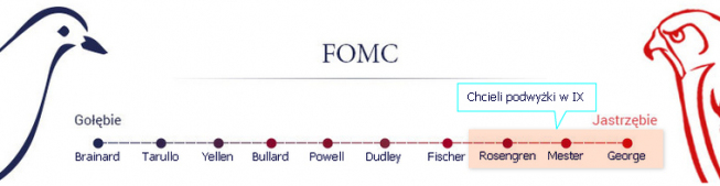 Układ sił w FOMC<span>Źródło:TMS NonStop<span> Układ sił w FOMC<span>Źródło:TMS NonStop<span>