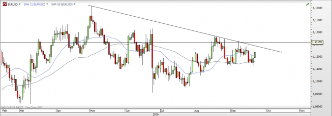 Wykres dzienny EUR/USD<span>Źródło: TMS Direct<span> Wykres dzienny EUR/USD<span>Źródło: TMS Direct<span>