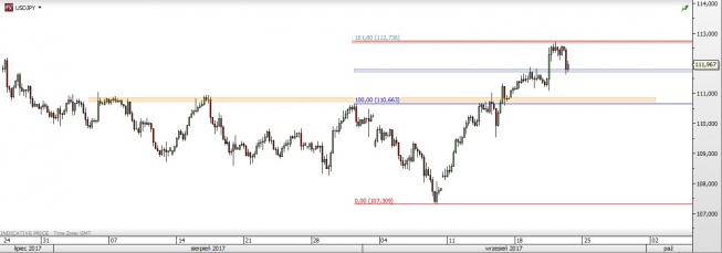 Wykres czterogodzinowy USD/JPY; Źródło: TMS Direct
