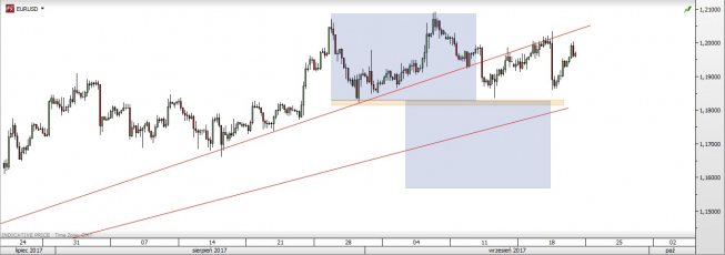 Wykres czterogodzinowy EUR/USD. Źródło: TMS Trader Wykres czterogodzinowy EUR/USD. Źródło: TMS Trader