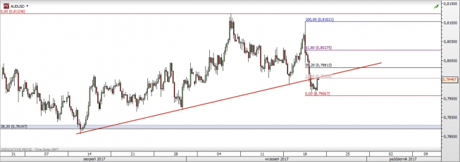 Wykres czterogodzinowy AUD/USD; Źródło: TMS Direct Wykres czterogodzinowy AUD/USD; Źródło: TMS Direct