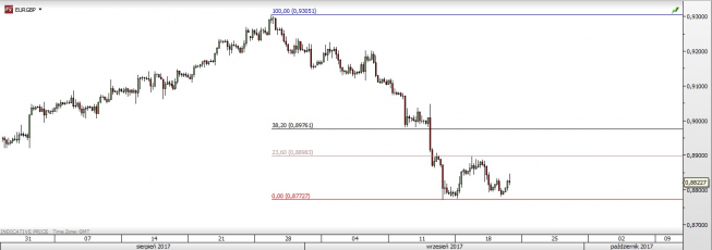 EUR/GBP: popyt bez siły