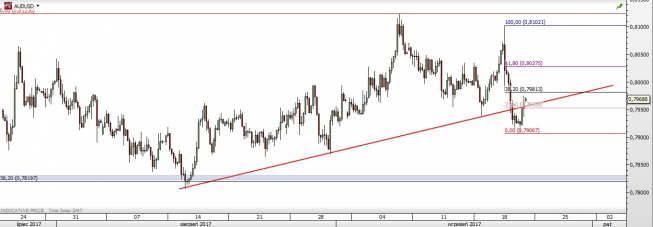 Wykres czterogodzinowy AUD/USD; Źródło: TMS Direct Wykres czterogodzinowy AUD/USD; Źródło: TMS Direct