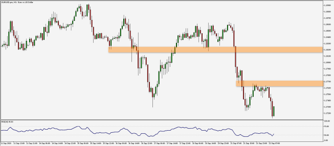 Wykres godzinowy pary walutowej EUR/USD. Źródło: TMS Wykres godzinowy pary walutowej EUR/USD. Źródło: TMS
