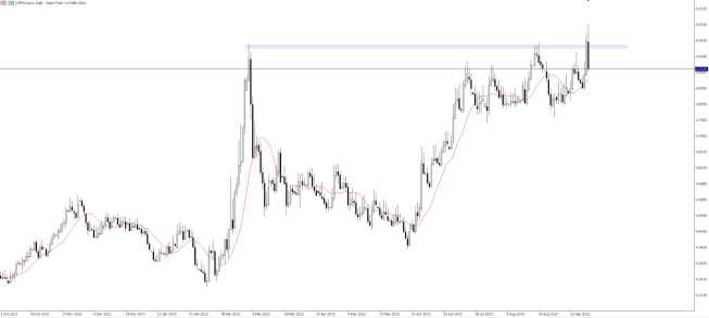 Wykres CHF/PLN, interwał dzienny, źródło: Oanda TMS Brokers CHF/PLN wraca poniżej 5 złotych