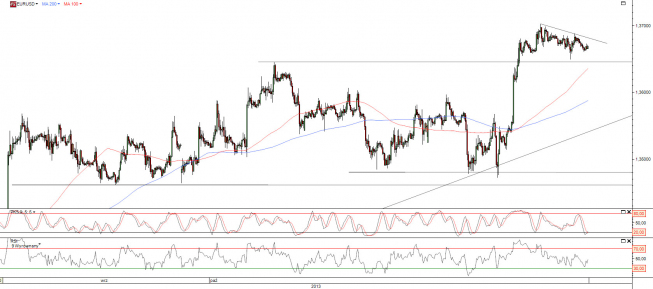Wykres godzinowy kursu EUR/USD <span>Źródło:TMS Direct<span>