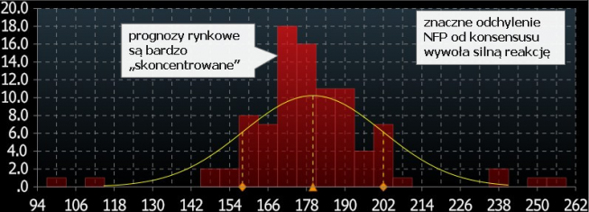 Rozkład prognoz w ankiecie Bloomberga <span> Źródło: Bloomberg<span> Rozkład prognoz w ankiecie Bloomberga <span> Źródło: Bloomberg<span>