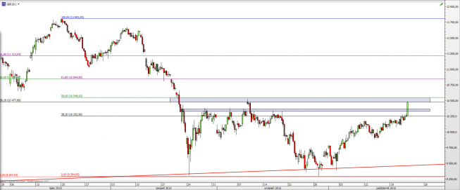 Wykres 4-godzinowy CFD na DAX <span> Źródło: TMS Direct <span> Wykres 4-godzinowy CFD na DAX <span> Źródło: TMS Direct <span>