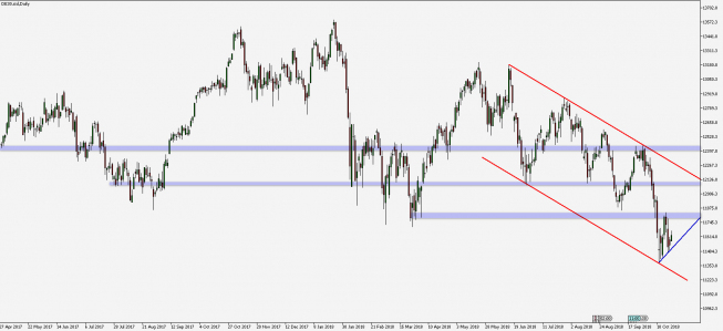 DAX - wykres 1D; Źródło: TMS Connect DAX - wykres 1D; Źródło: TMS Connect