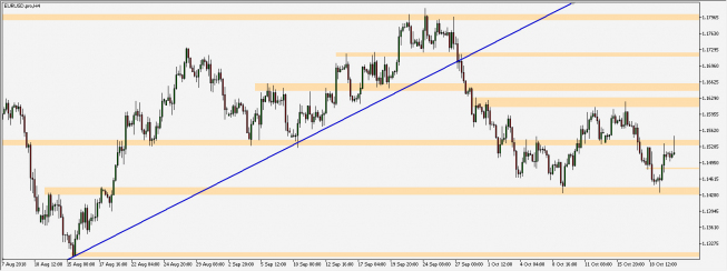 EUR/USD - wykres 4H; Źródło: TMS Connect