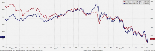 Indeksy Shanghai i Shenzen Composite. Źródło: Bloomberg