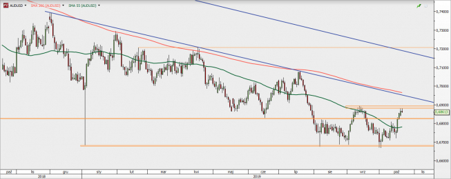 AUD/USD - wykres 1D; Źródło: TMS Direct AUD/USD - wykres 1D; Źródło: TMS Direct