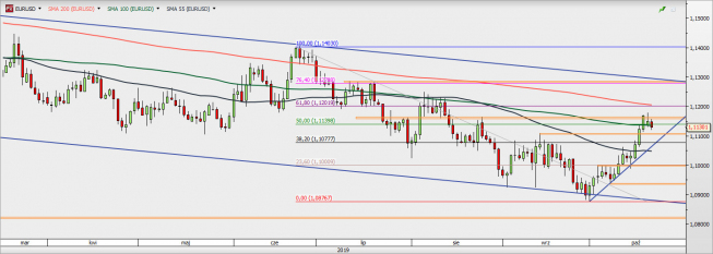 EUR/USD - wykres 1D; Źródło: TMSDirect EUR/USD - wykres 1D; Źródło: TMSDirect