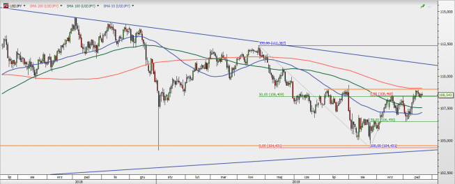 USD/JPY - wykres 1D; Źródło: TMSDirect USD/JPY - wykres 1D; Źródło: TMSDirect