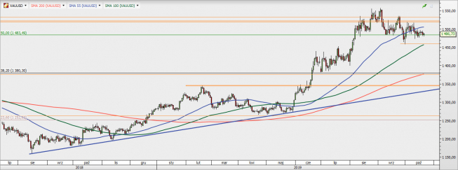 XAU/USD - wykres 1D; Źródło: TMS Direct XAU/USD - wykres 1D; Źródło: TMS Direct