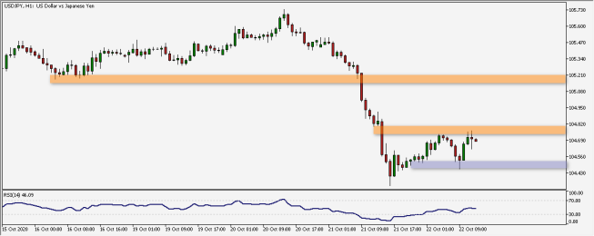 Wykres godzinowy USD/JPY. Źródło: TMS