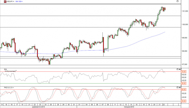 Wykres 4- godzinowy kursu USD/JPY<span>Źródło: TMS Direct Wykres 4- godzinowy kursu USD/JPY<span>Źródło: TMS Direct