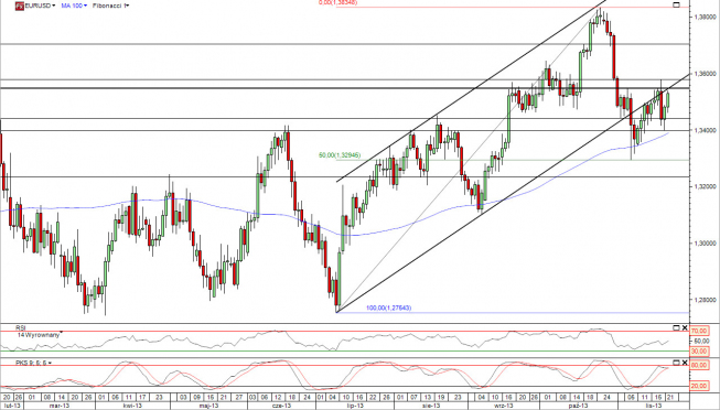 Wykres dzienny kursu EUR/USD<span>Źródło: TMS Direct Wykres dzienny kursu EUR/USD<span>Źródło: TMS Direct