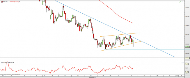 Wykres godzinny EUR/USD z dn. 22.11 <span> Źródło: TMS Direct Wykres godzinny EUR/USD z dn. 22.11 <span> Źródło: TMS Direct
