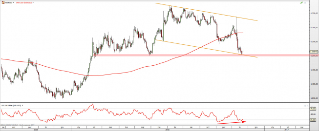 Wykres dzienny XAU/USD z dn. 22.11 <span> Źródło: TMSDirect