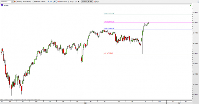 Wykres dzienny CFD na Dow Jones <span> Źródło: TMS Direct <span> Wykres dzienny CFD na Dow Jones <span> Źródło: TMS Direct <span>
