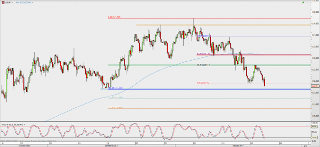 Wykres 4-godzinowy USD/JPY; Źródło: TMS Direct Wykres 4-godzinowy USD/JPY; Źródło: TMS Direct