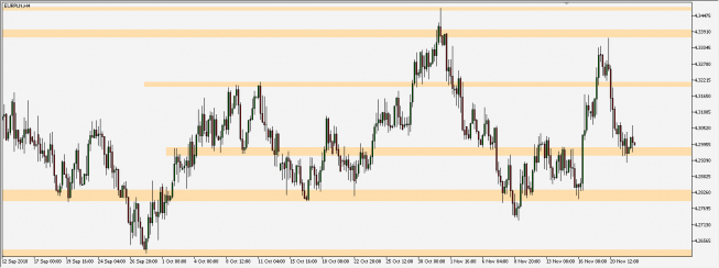 EUR/PLN - wykres 4H; Źródło: TMS Connect EUR/PLN - wykres 4H; Źródło: TMS Connect