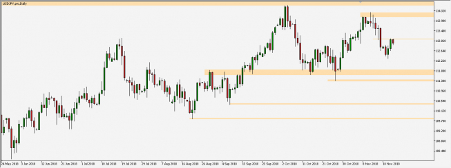 USD/JPY - wykres 1D; Źródło: TMS Connect USD/JPY - wykres 1D; Źródło: TMS Connect