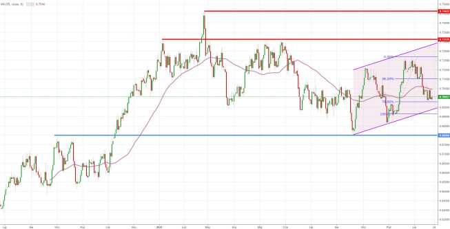NZD/USD: Kiwi czeka na RBNZ