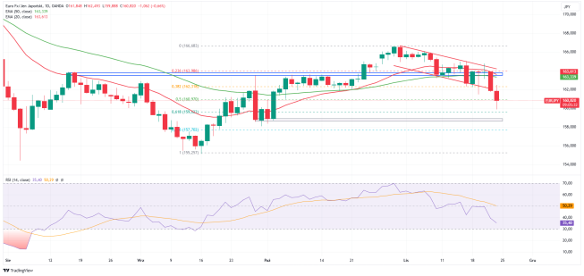 EURJPY pogłębia spadki