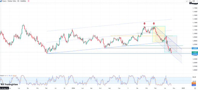 Wykres EUR/USD, dane dzienne, źródło: Tradingview Kurs EUR/USD w kluczowym miejscu - notowania najniżej od jesieni 2023