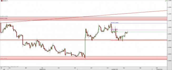 Wykres 4-godzinowy kursu EUR/USD <span> Źródło: TMS Direct <span> Wykres 4-godzinowy kursu EUR/USD <span> Źródło: TMS Direct <span>