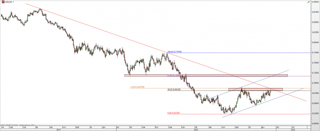 NZD/USD: dotarcie pod ważny opór