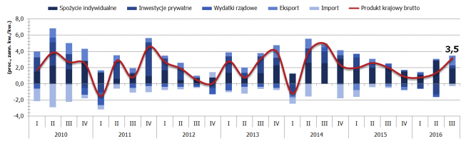 Amerykański wzrost zaskakuje ponownie