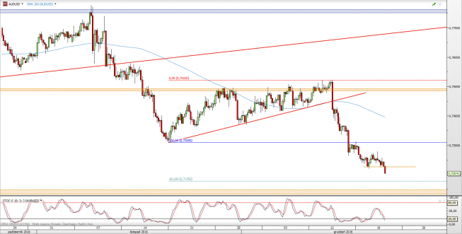 Wykres 4-godzinowy kursu AUD/USD <span> Źródło: TMS Direct <span>