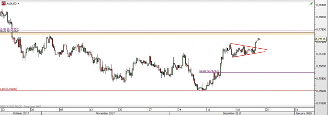Wykres czterogodzinowy AUD/USD. Źródło: TMS Direct Wykres czterogodzinowy AUD/USD. Źródło: TMS Direct