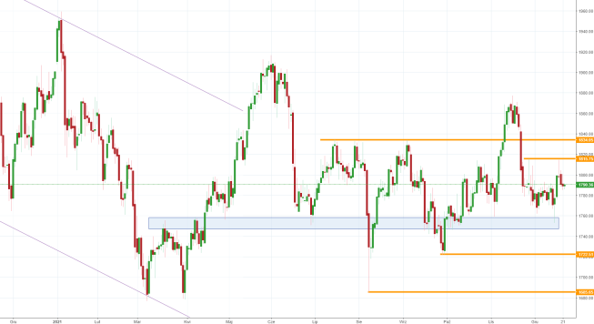 Notowania instrumentu GOLD, interwał: D1, źródło: TMS Brokers Notowania instrumentu GOLD, interwał: D1, źródło: TMS Brokers
