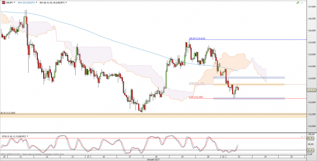 Wykres godzinowy kursu USD/JPY <span> Źródło: TMS Direct <span>