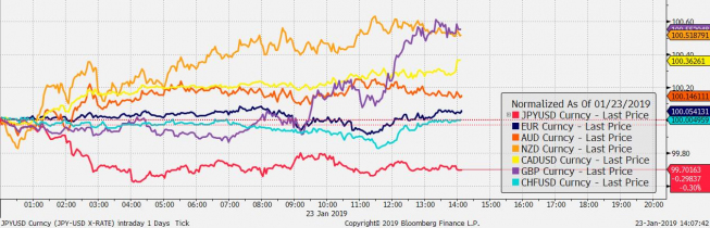 Przebieg notowań crossów walut G10 z USD od początku dnia; Źródło: Bloomberg Przebieg notowań crossów walut G10 z USD od początku dnia; Źródło: Bloomberg